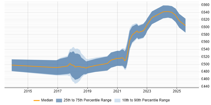Contractor daily rate distribution trend for Senior Product Owner job vacancies in the UK excluding London