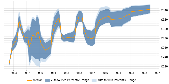 Contractor daily rate distribution trend for Senior Project Coordinator job vacancies in the UK excluding London