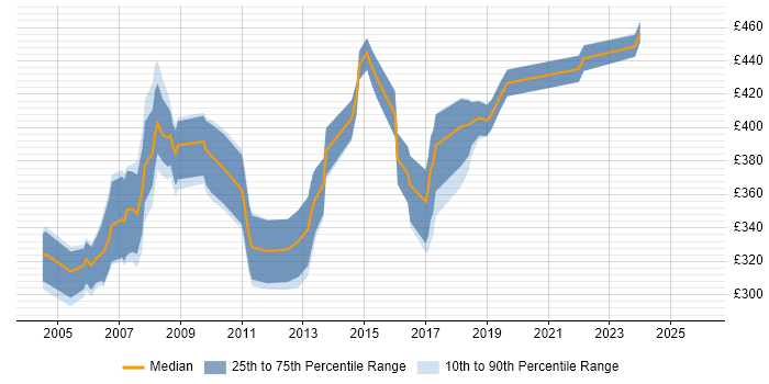 Contractor daily rate distribution trend for Senior Project Planner job vacancies in the UK excluding London
