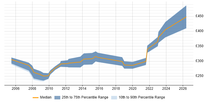 Contractor daily rate distribution trend for Senior Project Support Officer job vacancies in the UK excluding London