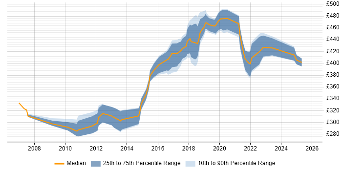 Contractor daily rate distribution trend for Senior QA Tester job vacancies in the UK excluding London