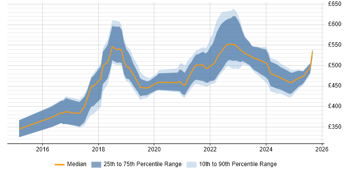 Contractor daily rate distribution trend for Senior React Developer job vacancies in the UK excluding London