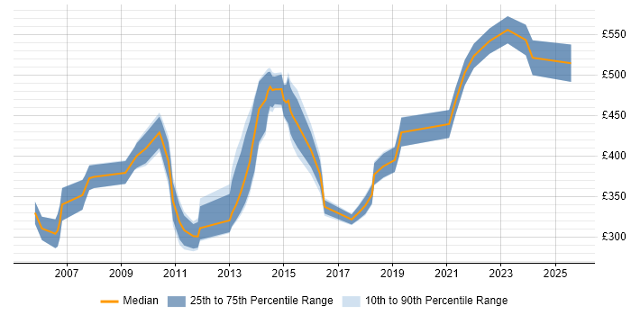 Contractor daily rate distribution trend for Senior Reporting Analyst job vacancies in the UK excluding London