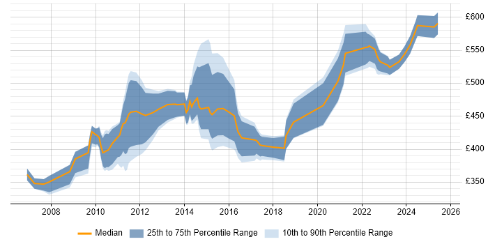Contractor daily rate distribution trend for Senior Risk Analyst job vacancies in the UK excluding London