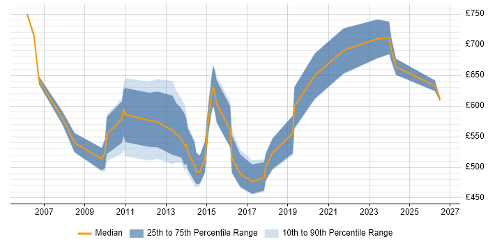 Contractor daily rate distribution trend for Senior Risk Manager job vacancies in the UK excluding London