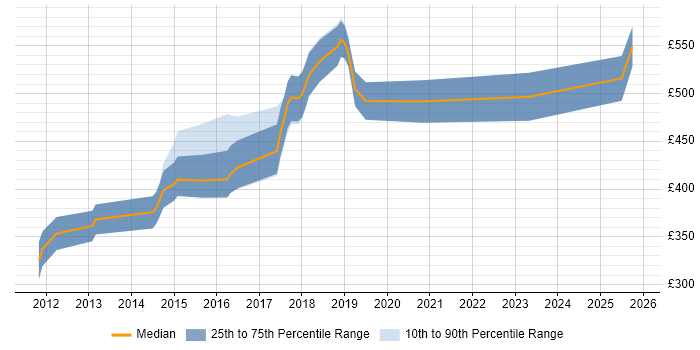 Contractor daily rate distribution trend for Senior Ruby Developer job vacancies in the UK excluding London
