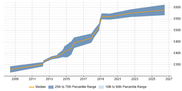 Contractor daily rate distribution trend for Senior Ruby on Rails Developer job vacancies in the UK excluding London