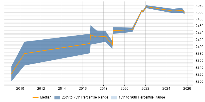 Contractor daily rate distribution trend for Senior Salesforce Analyst job vacancies in the UK excluding London