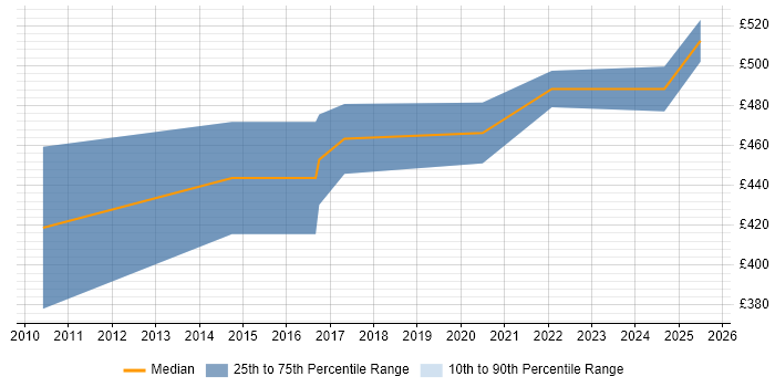 Contractor daily rate distribution trend for Senior Salesforce Business Analyst job vacancies in the UK excluding London Contractor daily rate distribution trend for Senior Salesforce Business Analyst job vacancies in the UK excluding London