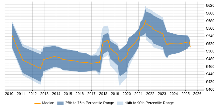 Contractor daily rate distribution trend for Senior Salesforce Developer job vacancies in the UK excluding London