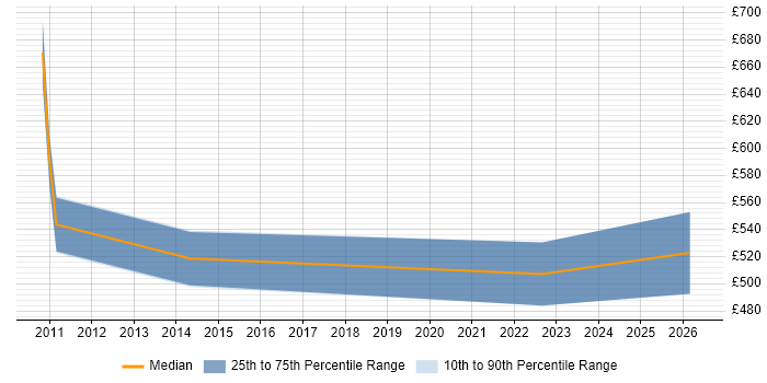 Contractor daily rate distribution trend for Senior SAP APO Consultant job vacancies in the UK excluding London