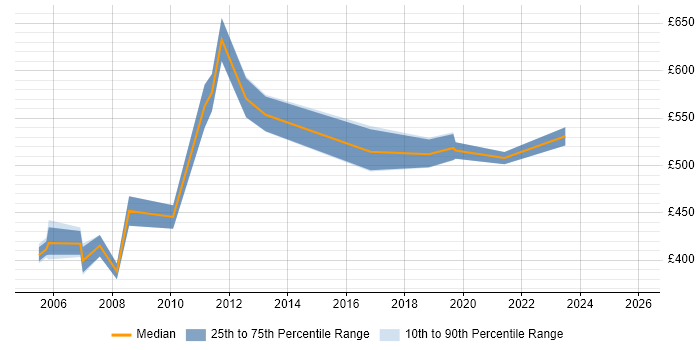 Contractor daily rate distribution trend for Senior SAP Basis Consultant job vacancies in the UK excluding London
