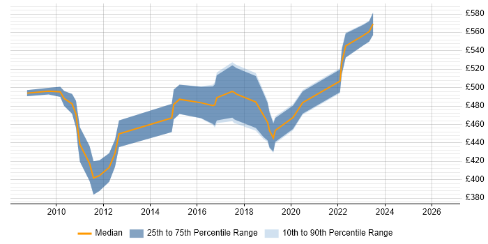 Contractor daily rate distribution trend for Senior SAP Business Analyst job vacancies in the UK excluding London