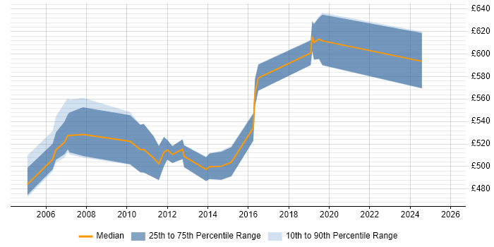 Contractor daily rate distribution trend for Senior SAP CO Consultant job vacancies in the UK excluding London