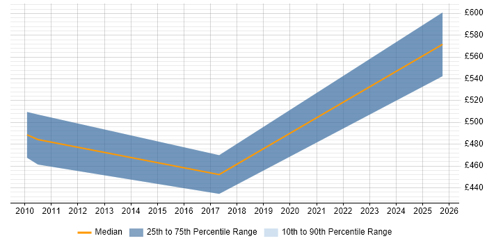 Contractor daily rate distribution trend for Senior SAP HCM Consultant job vacancies in the UK excluding London Contractor daily rate distribution trend for Senior SAP HCM Consultant job vacancies in the UK excluding London