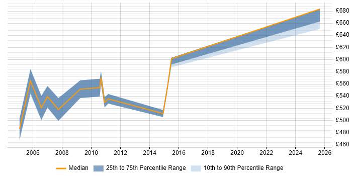 Contractor daily rate distribution trend for Senior SAP MM Consultant job vacancies in the UK excluding London