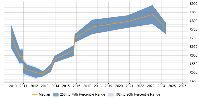 Contractor daily rate distribution trend for Senior SAP Programme Manager job vacancies in the UK excluding London