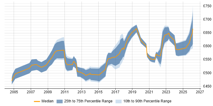 Contractor daily rate distribution trend for Senior SAP Project Manager job vacancies in the UK excluding London