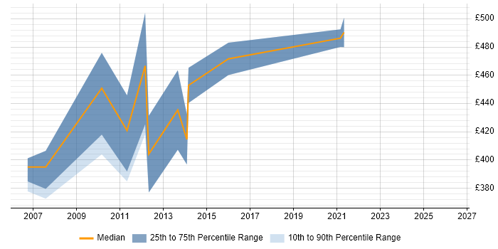 Contractor daily rate distribution trend for Senior SAS Consultant job vacancies in the UK excluding London