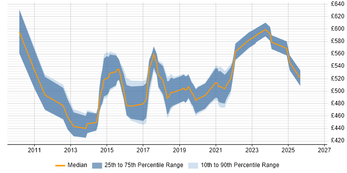 Contractor daily rate distribution trend for Senior Scrum Master job vacancies in the UK excluding London