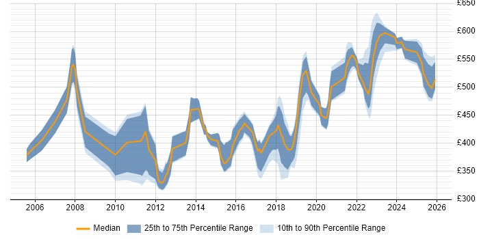 Contractor daily rate distribution trend for Senior Security Engineer job vacancies in the UK excluding London