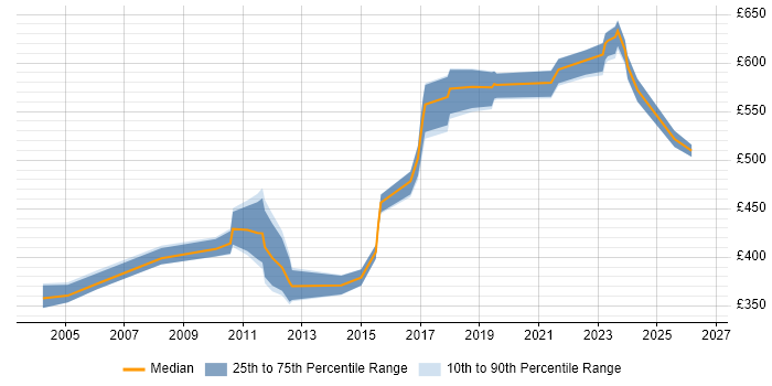 Contractor daily rate distribution trend for Senior Security Specialist job vacancies in the UK excluding London