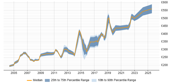 Contractor daily rate distribution trend for Senior Server Engineer job vacancies in the UK excluding London