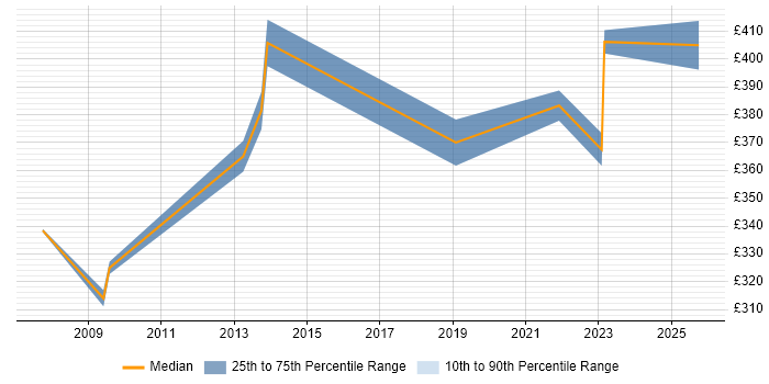 Contractor daily rate distribution trend for Senior Server Specialist job vacancies in the UK excluding London Contractor daily rate distribution trend for Senior Server Specialist job vacancies in the UK excluding London