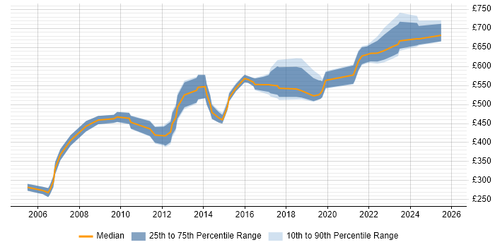 Contractor daily rate distribution trend for Senior Service Delivery Manager job vacancies in the UK excluding London