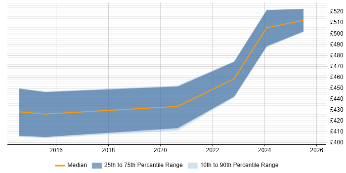 Contractor daily rate distribution trend for Senior Service Transition Analyst job vacancies in the UK excluding London