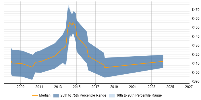 Contractor daily rate distribution trend for Senior SharePoint Consultant job vacancies in the UK excluding London