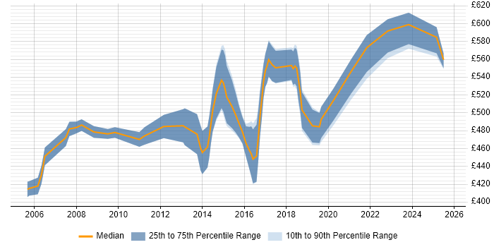 Contractor daily rate distribution trend for Senior Software Project Manager job vacancies in the UK excluding London Contractor daily rate distribution trend for Senior Software Project Manager job vacancies in the UK excluding London