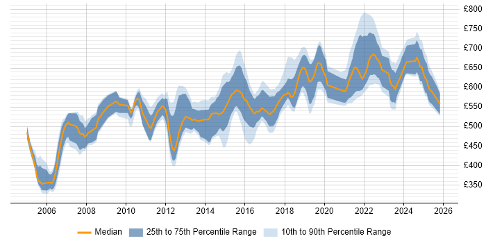 Contractor daily rate distribution trend for Senior Solutions Architect job vacancies in the UK excluding London