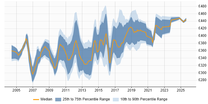 Contractor daily rate distribution trend for Senior SQL Developer job vacancies in the UK excluding London
