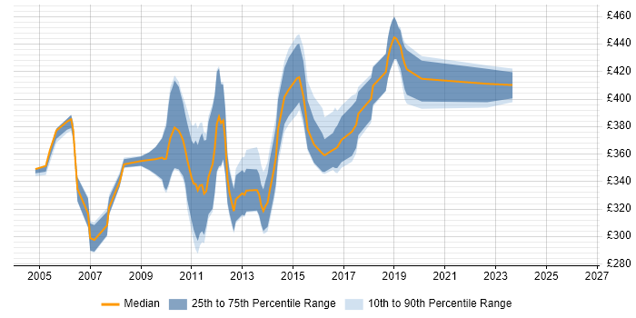 Contractor daily rate distribution trend for Senior SQL Server Developer job vacancies in the UK excluding London