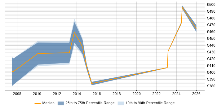 Contractor daily rate distribution trend for Senior Storage Specialist job vacancies in the UK excluding London
