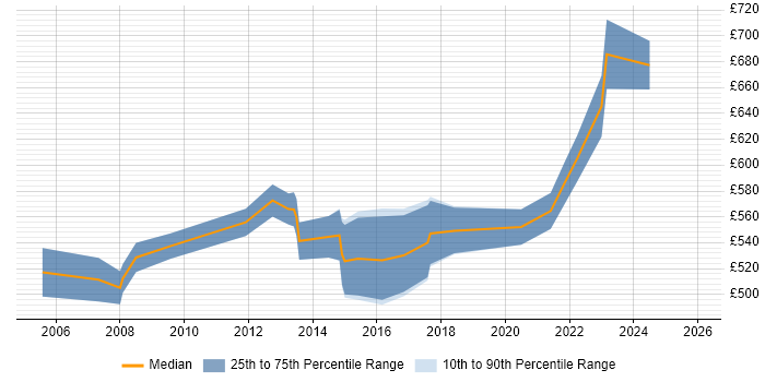 Contractor daily rate distribution trend for Senior Strategy Manager job vacancies in the UK excluding London