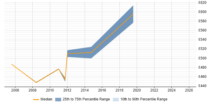 Contractor daily rate distribution trend for Senior Supply Chain Consultant job vacancies in the UK excluding London