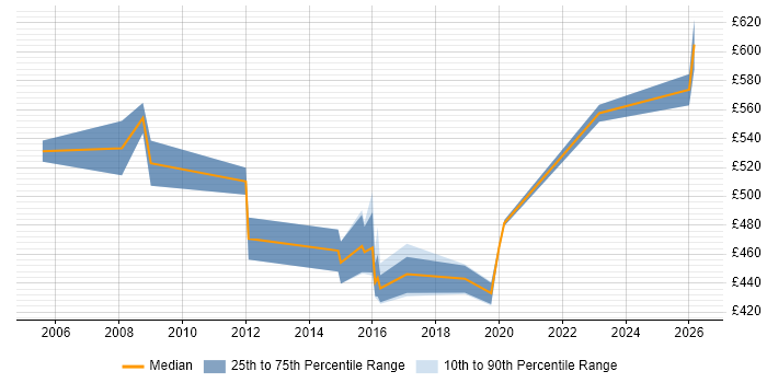 Contractor daily rate distribution trend for Senior Supply Chain Manager job vacancies in the UK excluding London