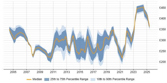 Contractor daily rate distribution trend for Senior Support Analyst job vacancies in the UK excluding London