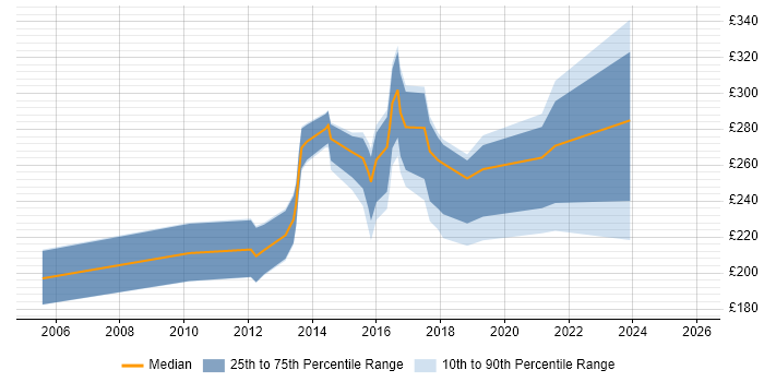 Contractor daily rate distribution trend for Senior Support Technician job vacancies in the UK excluding London