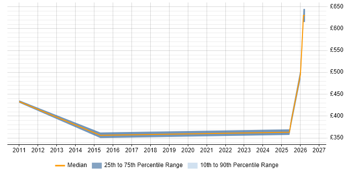 Contractor daily rate distribution trend for Senior Systems Accountant job vacancies in the UK excluding London
