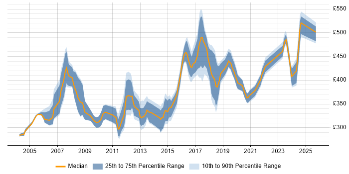 Contractor daily rate distribution trend for Senior Systems Administrator job vacancies in the UK excluding London