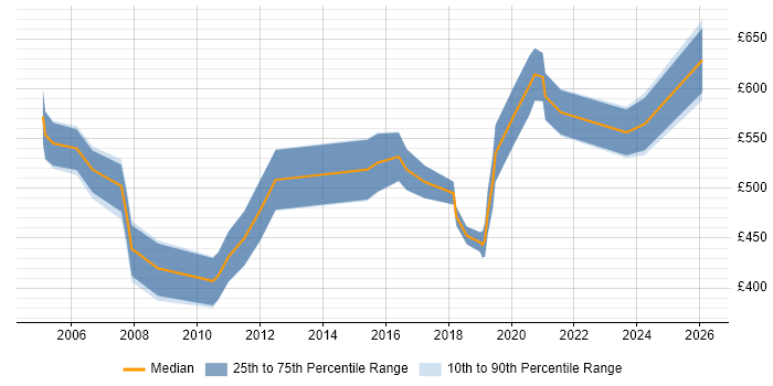 Contractor daily rate distribution trend for Senior Systems Architect job vacancies in the UK excluding London
