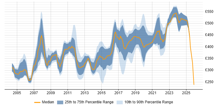 Contractor daily rate distribution trend for Senior Systems Engineer job vacancies in the UK excluding London
