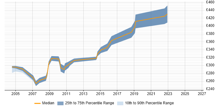 Contractor daily rate distribution trend for Senior Systems Tester job vacancies in the UK excluding London