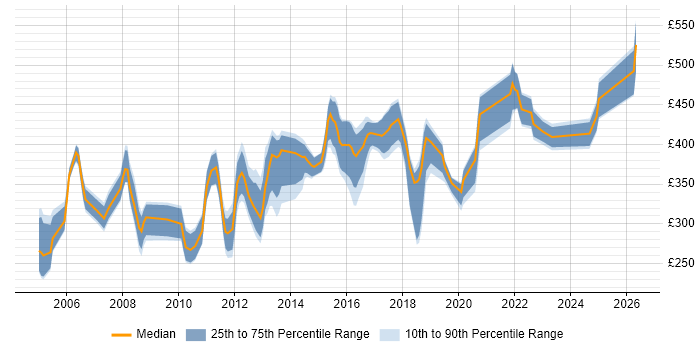 Contractor daily rate distribution trend for Senior Technical Analyst job vacancies in the UK excluding London