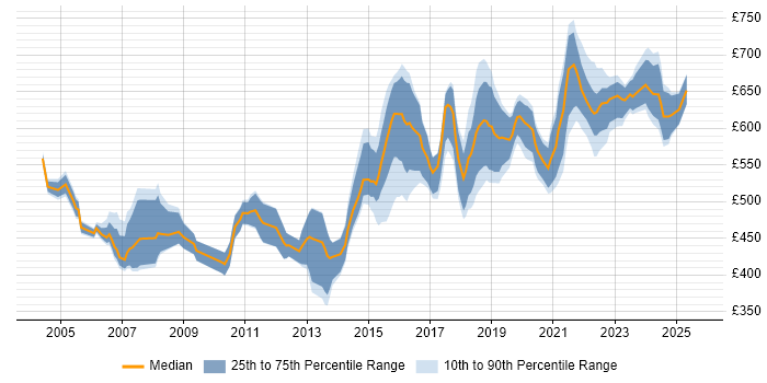 Contractor daily rate distribution trend for Senior Technical Architect job vacancies in the UK excluding London