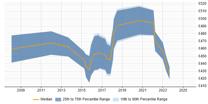 Contractor daily rate distribution trend for Senior Technical Business Analyst job vacancies in the UK excluding London