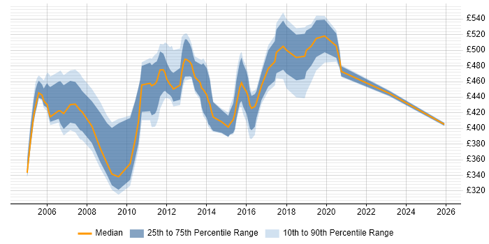 Contractor daily rate distribution trend for Senior Technical Consultant job vacancies in the UK excluding London